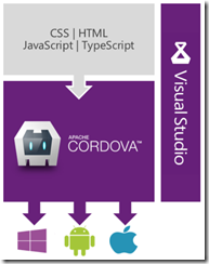 cordova-architecture