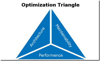 optimization_triangle